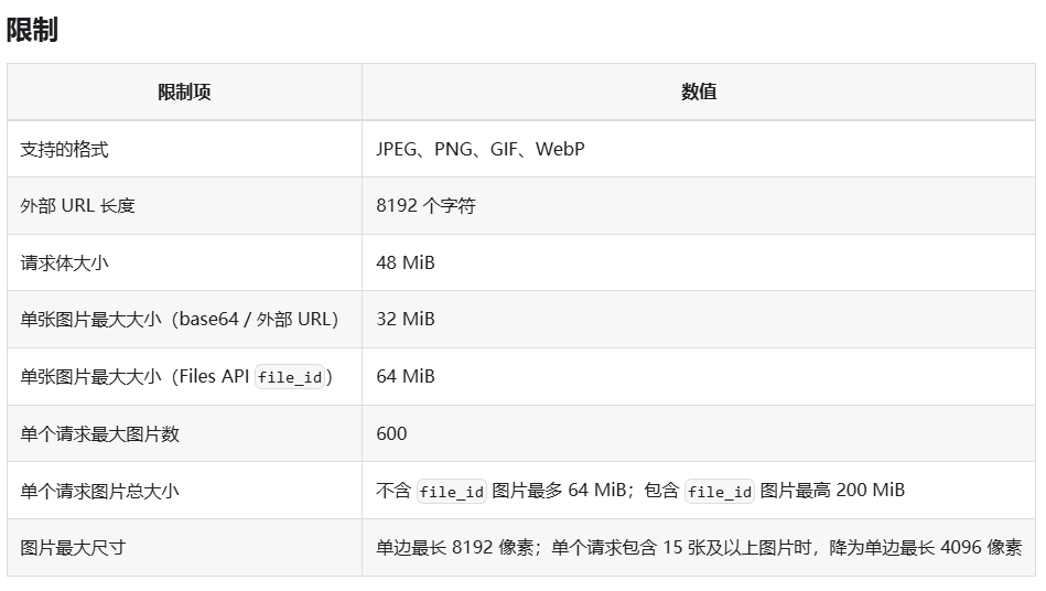 DeepSeek 视觉 API 限制表