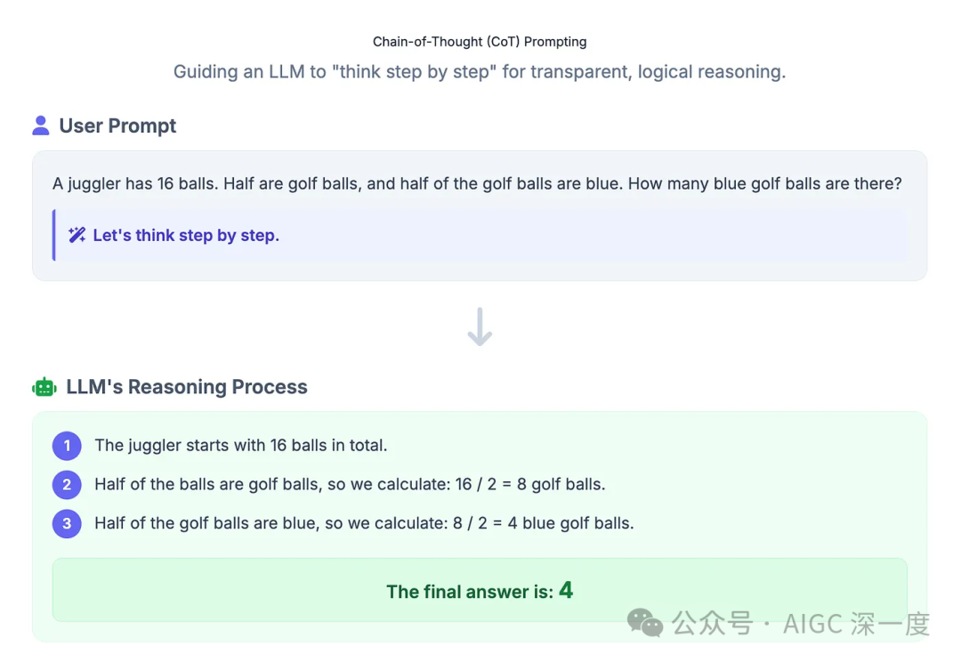 此图像通过一个数学应用题说明了思维链（CoT）提示。用户问：“一个杂耍演员有16个球。一半是高尔夫球，而高尔夫球的一半是蓝色的。有多少个蓝色高尔夫球？”提示词的关键部分是指令：“让我们一步一步思考。”大型语言模型的输出是清晰的、带编号的推理步骤列表：计算高尔夫球的数量（16/2=8），然后计算蓝色高尔夫球的数量（8/2=4），最后给出最终答案。这展示了思维链如何引出透明且符合逻辑的推理过程。