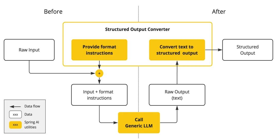 Structured Output Converter