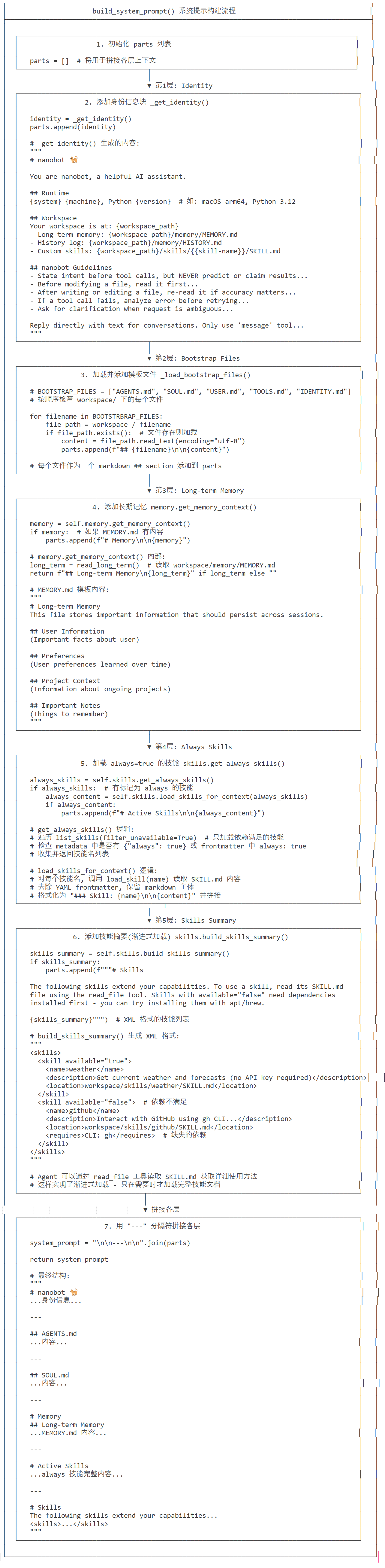 System Prompt 构建流程图