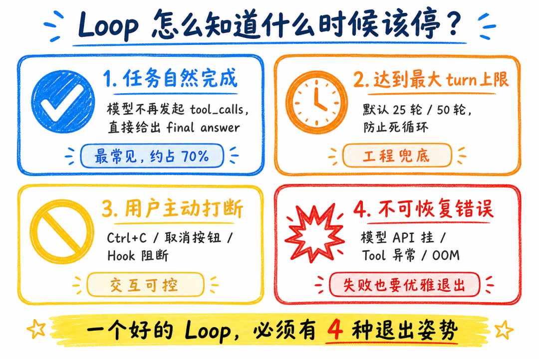 Loop 怎么知道什么时候该停