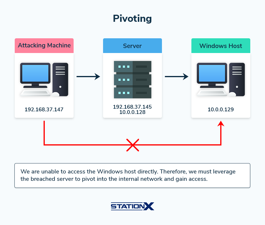 Pivoting with SSH and Proxychains