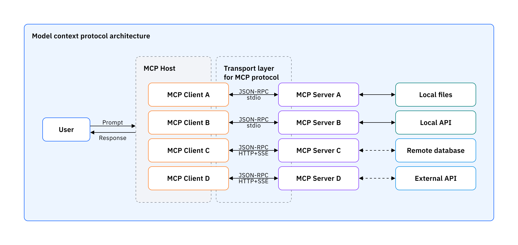 Model Context Protocol Architecture