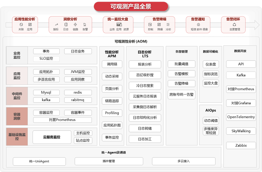 华为云联合中国信通院发布首个云计算智能化可观测性能力成熟度模型标准