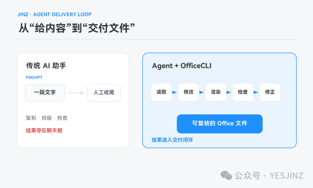 从内容助手到文件交付闭环