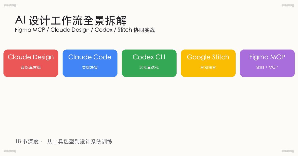 AI 设计工作流封面：Figma MCP / Claude Design / Codex / Stitch 协同实战