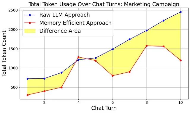 基于内存高效算法的 LLM Token 优化：一个有效降低 API 成本的技术方案_Marketing_02