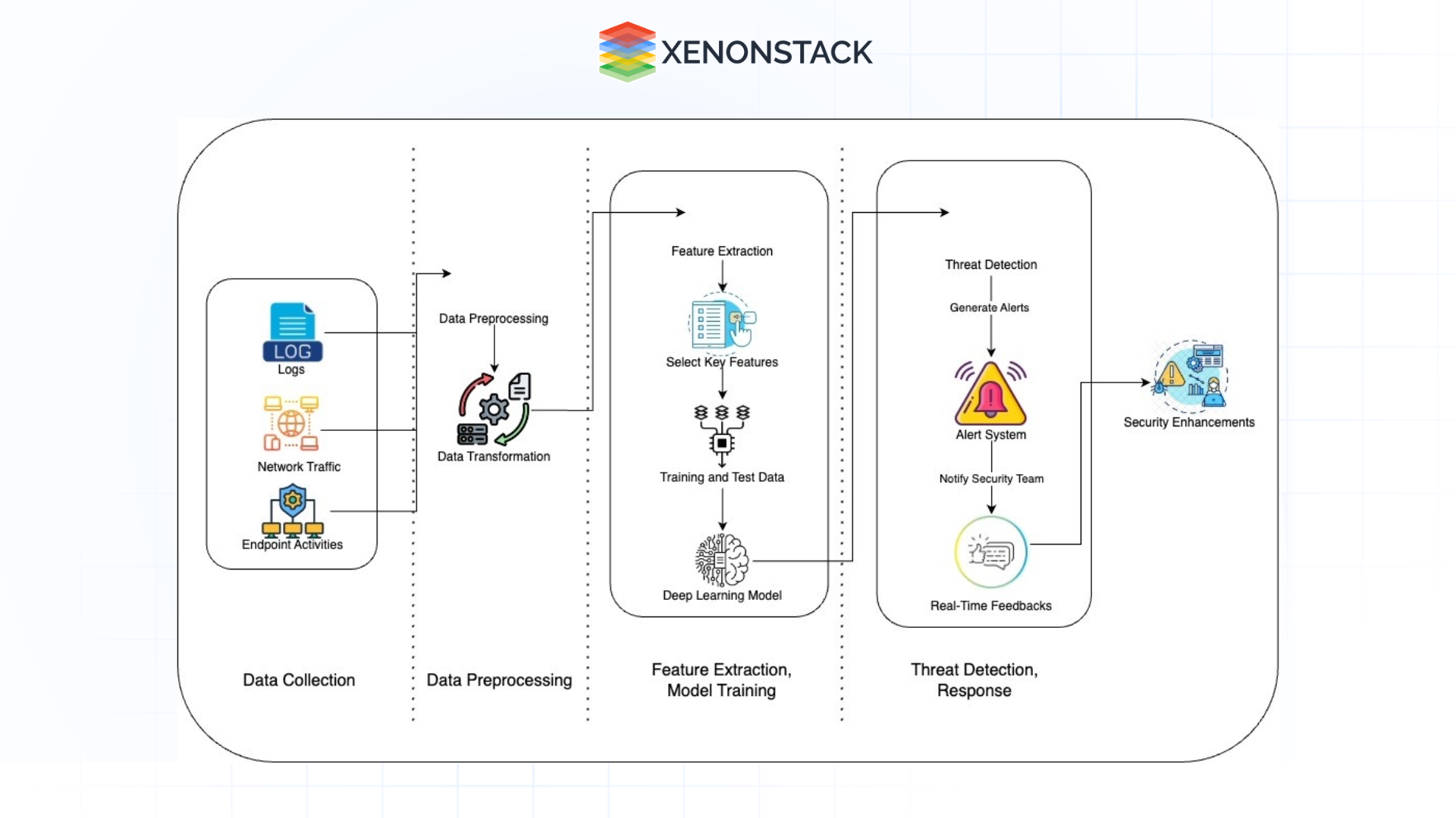 Deep Learning in Cybersecurity: Threat Detection and Defense