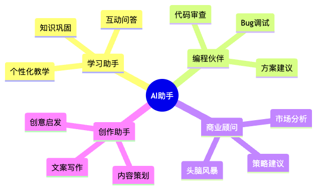 图5：AI助手的多重身份
