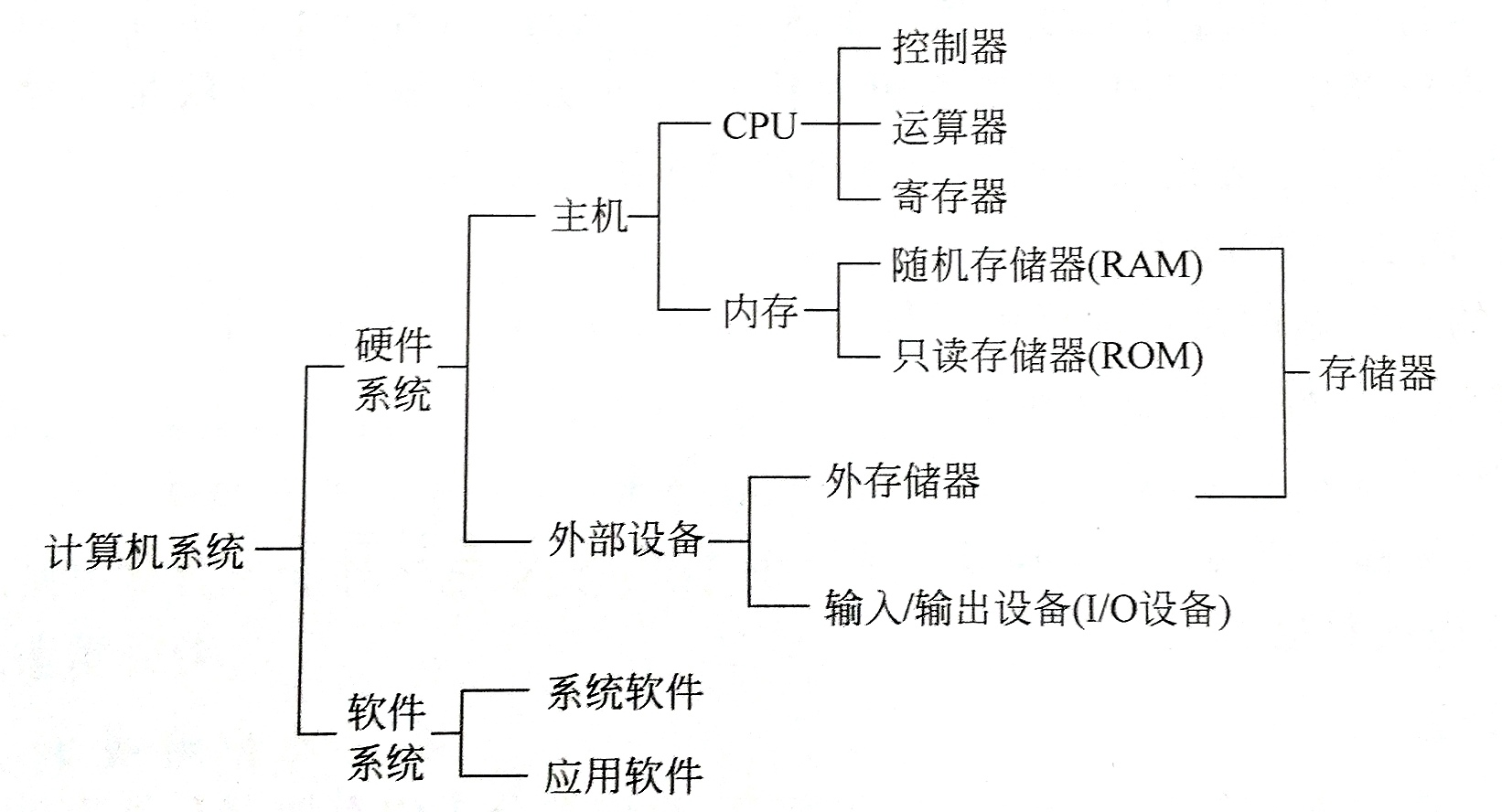 计算机系统