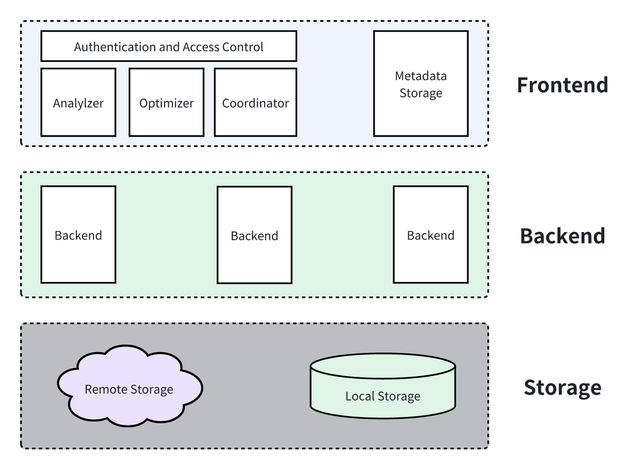 3.1 Apache Doris 整体架构.PNG