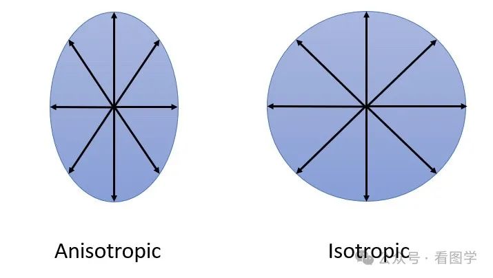 字节大模型一面：“什么是各向异性（anisotropic）？-CSDN博客