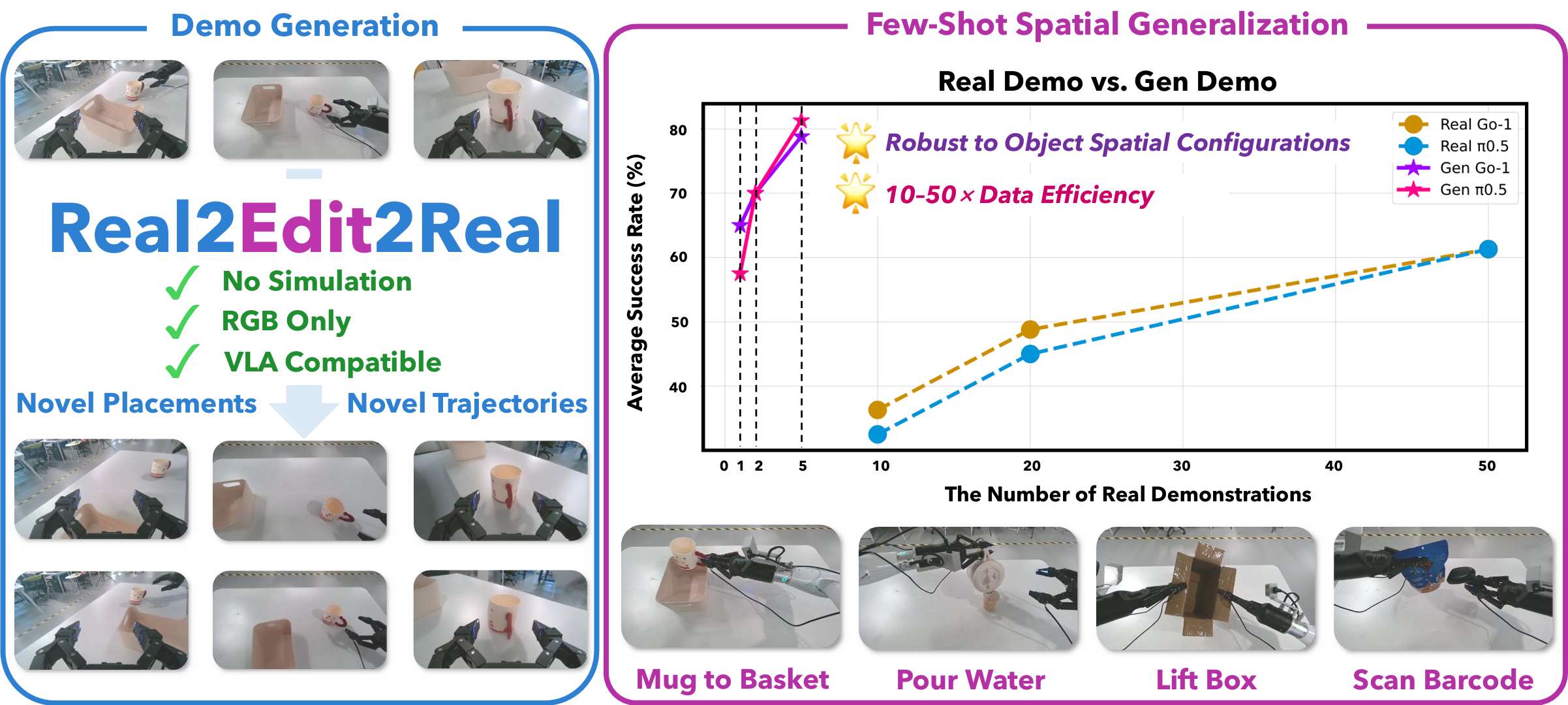 图1：Real2Edit2Real 概览。Real2Edit2Real 能够生成多样化的机器人演示数据，在四项任务中，其数据效率相比真实世界数据采集提升了 10 至 50 倍。