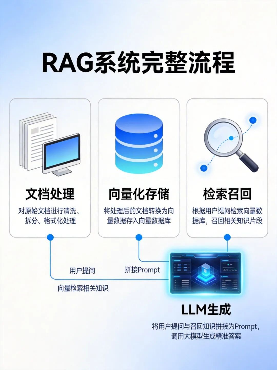 收藏!传统AI工程师转型大模型工程:手把手实现最小可用RAG系统-CSDN博客