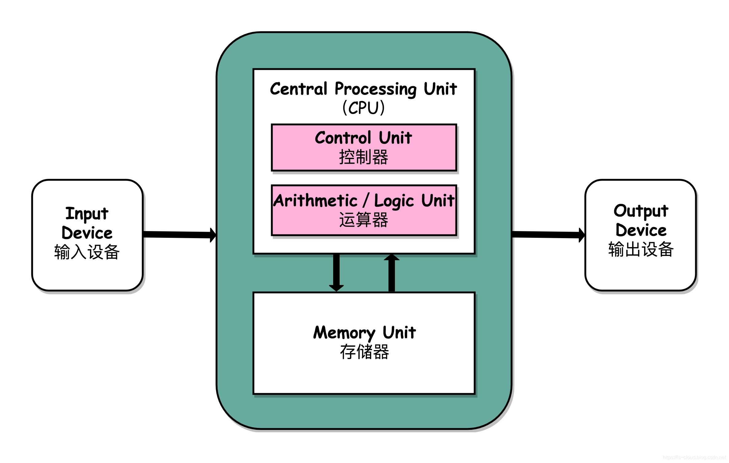 现代智能手机与冯诺依曼体系对应关系示意图