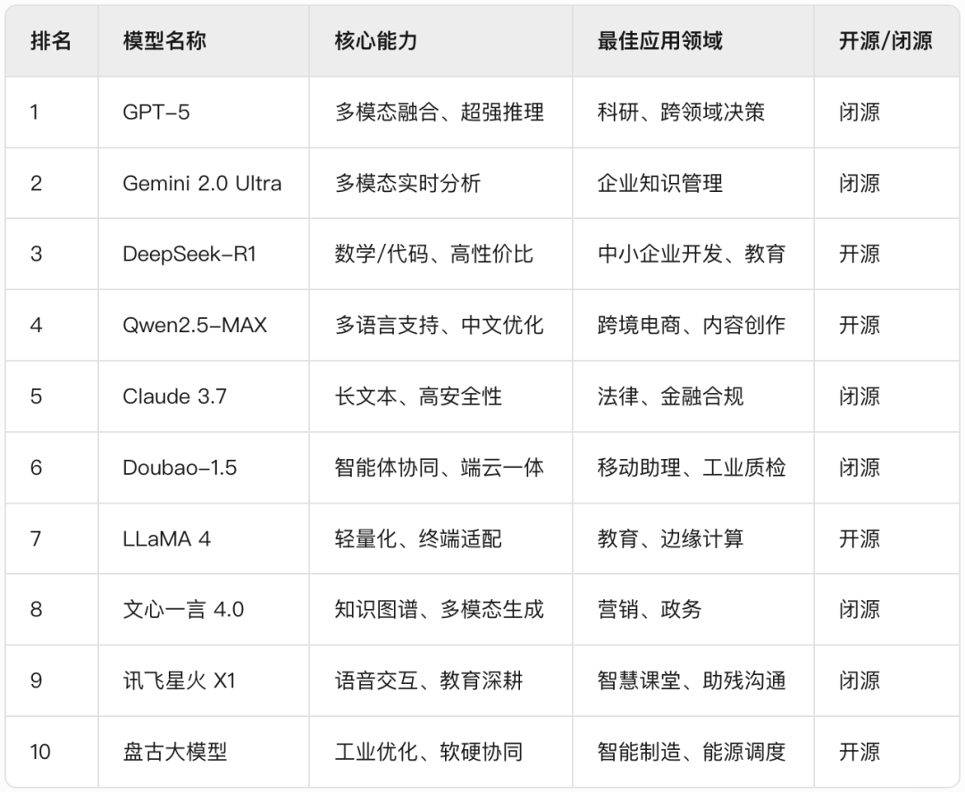 2025年全球10大AI大模型排行榜出炉！中国独占6席_大模型排名
