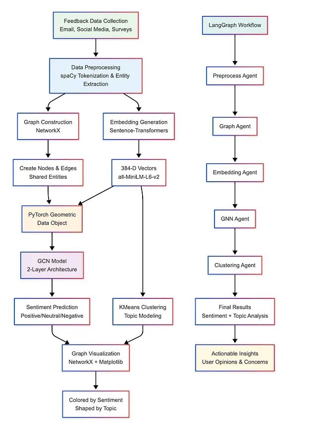基于图神经网络的自然语言处理：融合LangGraph与大型概念模型的情感分析实践_图结构_07