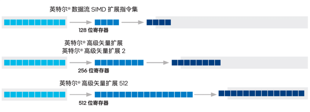 TDengine 3.2.3.0 集成英特尔 AVX512!快来看看为你增添了哪些助力 - TDengine Database 时序数据库