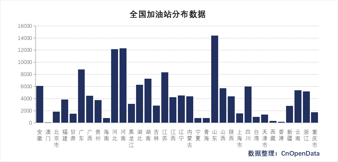 全国加油站分布数据