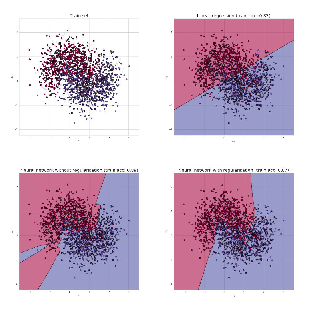 Regularization in Deep Learning: A Clear and Intuitive Guide | by Illuri  Sandeep | Medium