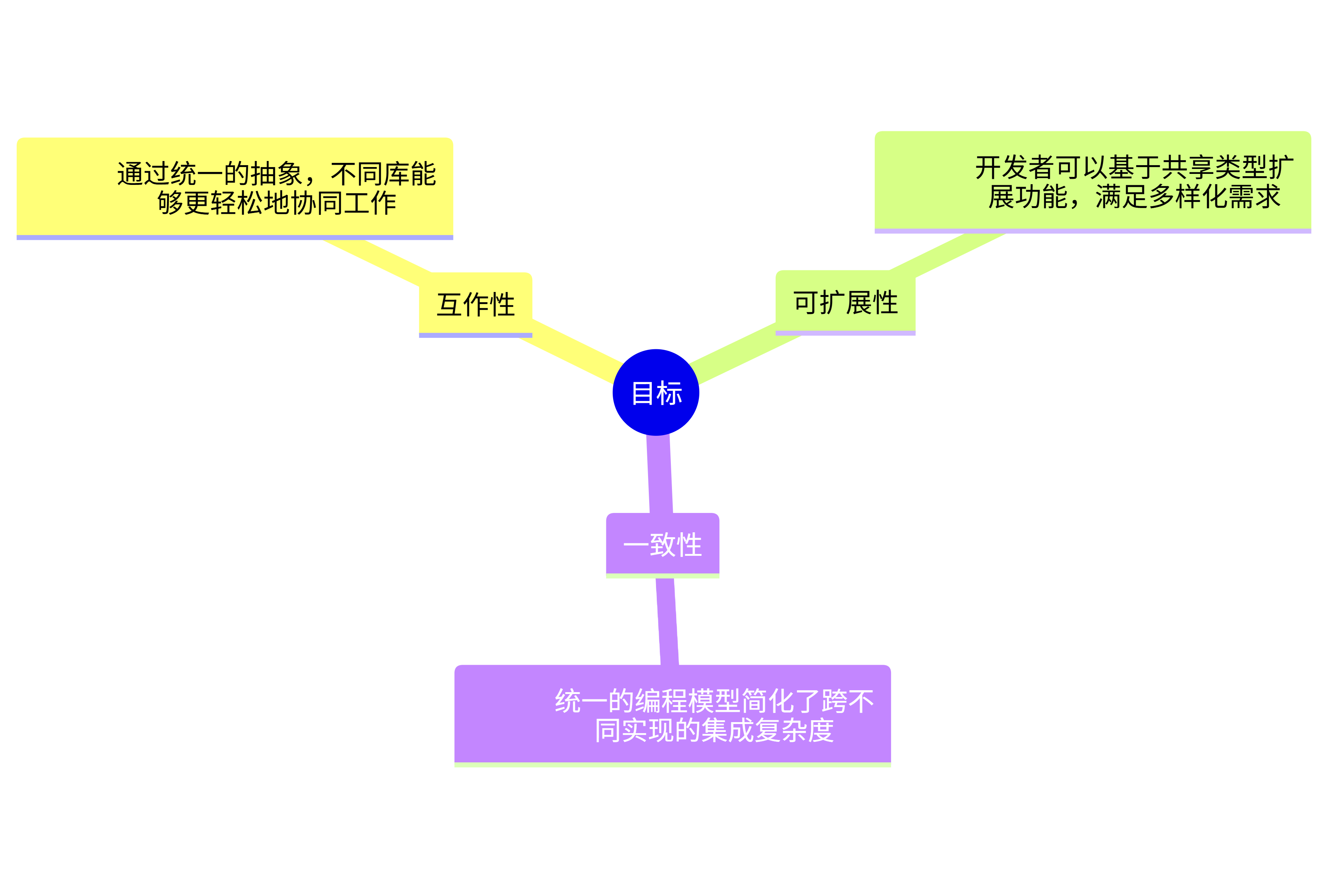 应用目标及说明