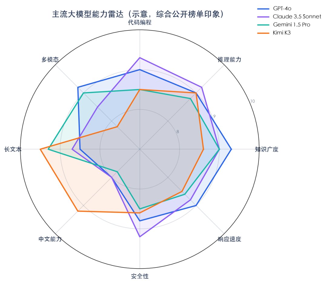 主流大模型能力雷达图