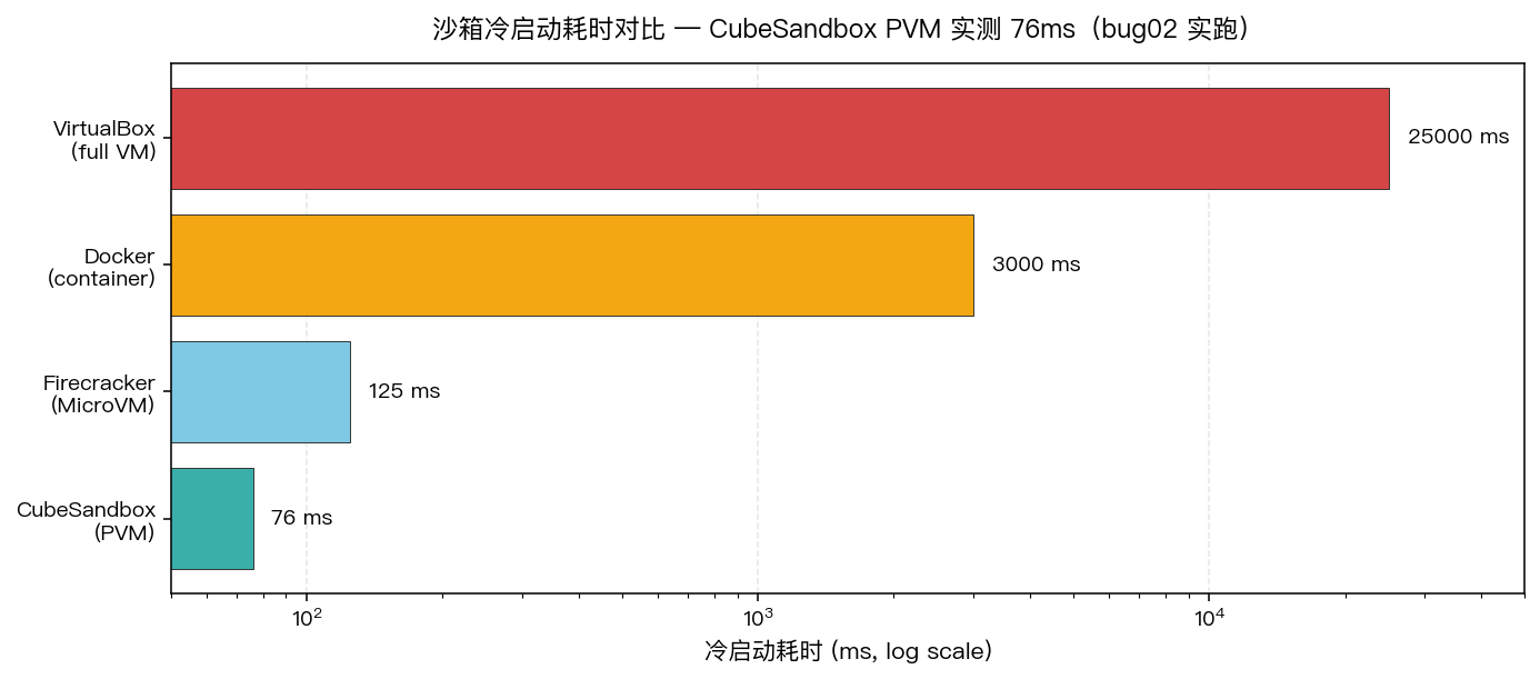 冷启动对比