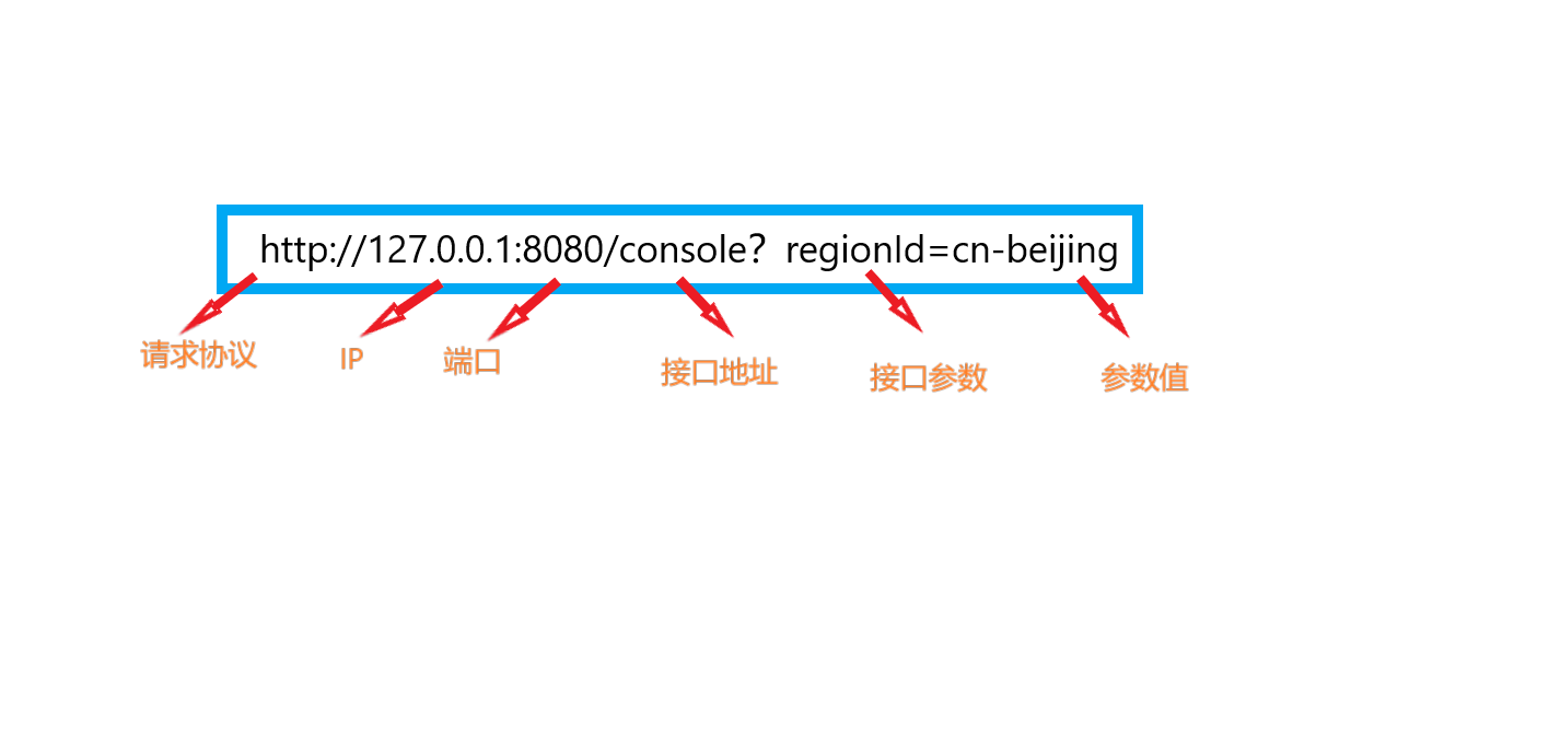 使用postman进行接口测试_postman在哪看响应结果