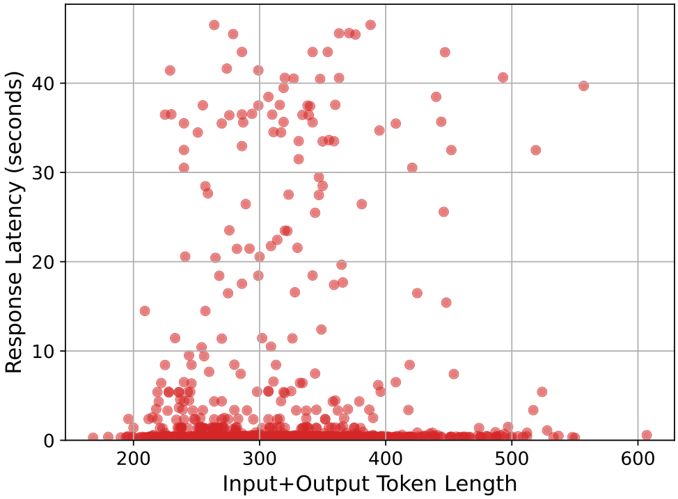 Figure 27: Scatter plot showing average response latencyagainst the sum of the number of input and output tokensfor the diagnosis subtask for the GPT 3.5 Turbo model