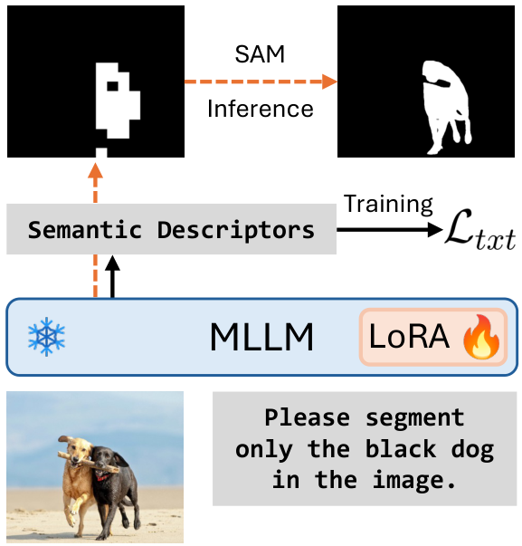 Fig. 4: Visual instruction tuning data based on image-wise semantic descriptors. Fig. 5: Text4Seg architecture.