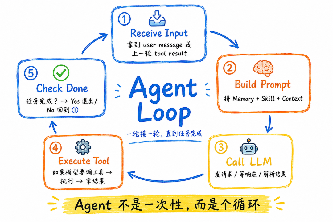 Agent Loop 5 个阶段