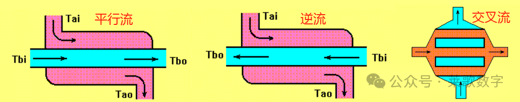三种基本流动方式对比图