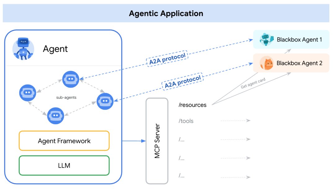 A2A与MCP协作架构：Agent A通过A2A与Agent B通信，Agent B通过MCP连接Tool 1和Tool 2