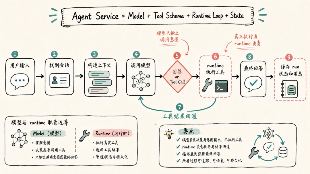 最小 Agent Service 的 run 闭环