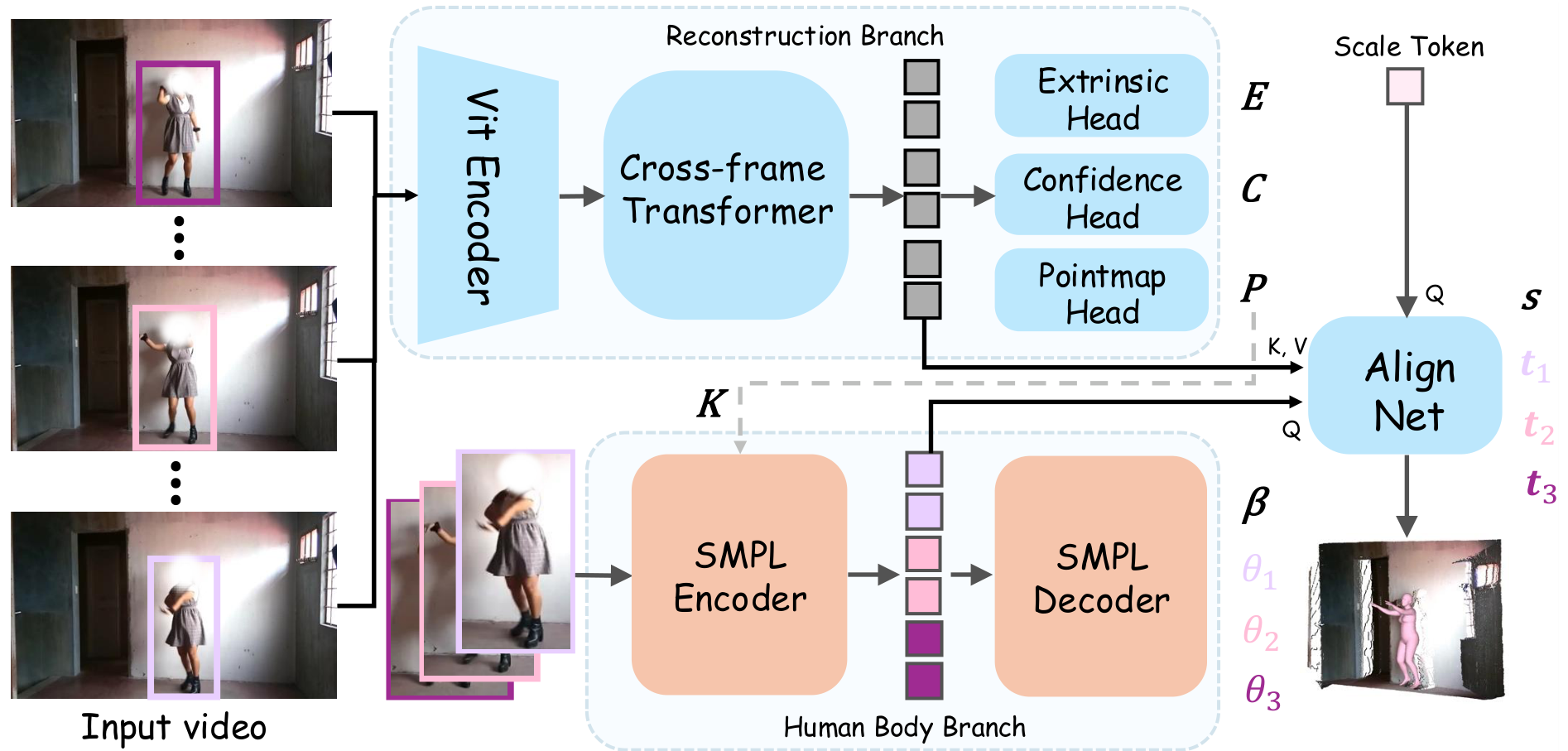 UniSH Unifying Scene and Human Reconstruction in a Feed-Forward Pass-CSDN博客