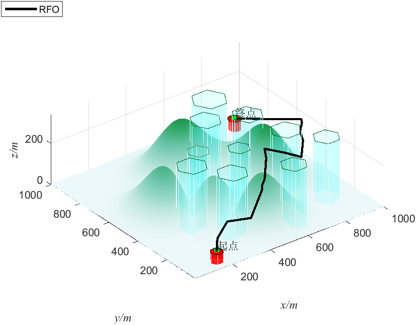 【无人机三维路径规划】基于吕佩尔狐算法RFO无人机三维路径规划（目标函数：最优成本 路径 高度 威胁 转角）附Matlab代码-CSDN博客