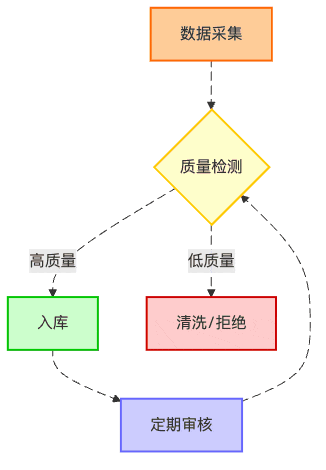 图6：知识库的质量保证循环