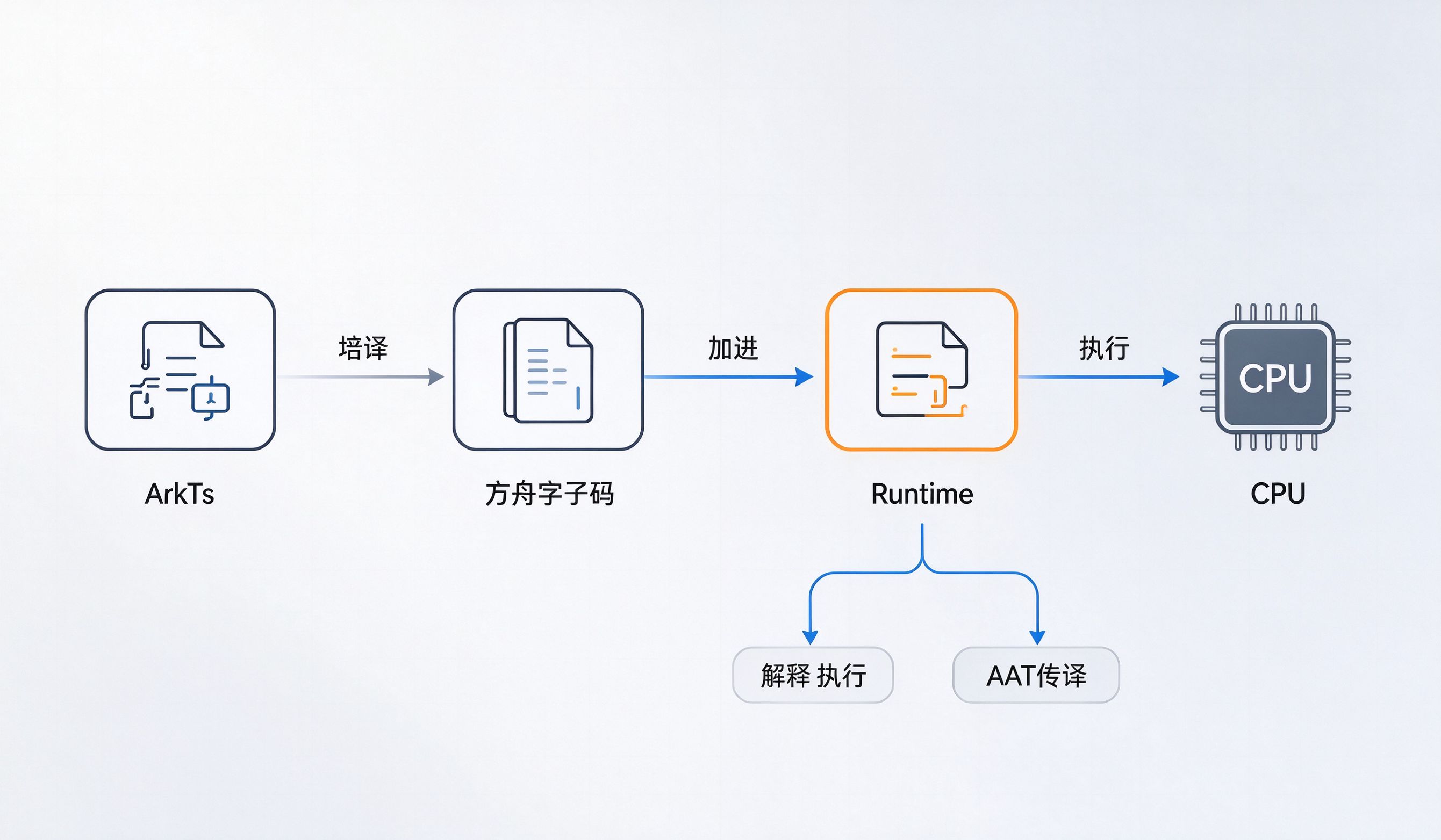 执行链图