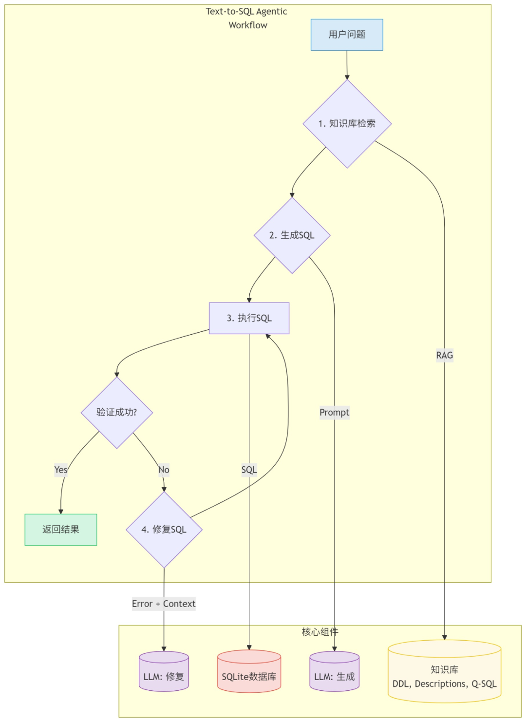大模型Text2SQL总翻车?我用RAG+Agent让它智商飙升!小白也能轻松上手_ragflow agentic workflow ...