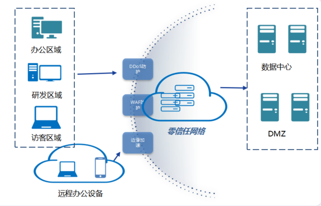 传统VPN与零信任网络:全方面差异深度解析-CSDN博客