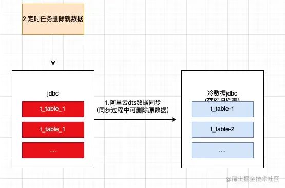 大厂处理 MySQL 大数据表的 3 种选择方案！_大数据量mysql怎么处理-CSDN博客