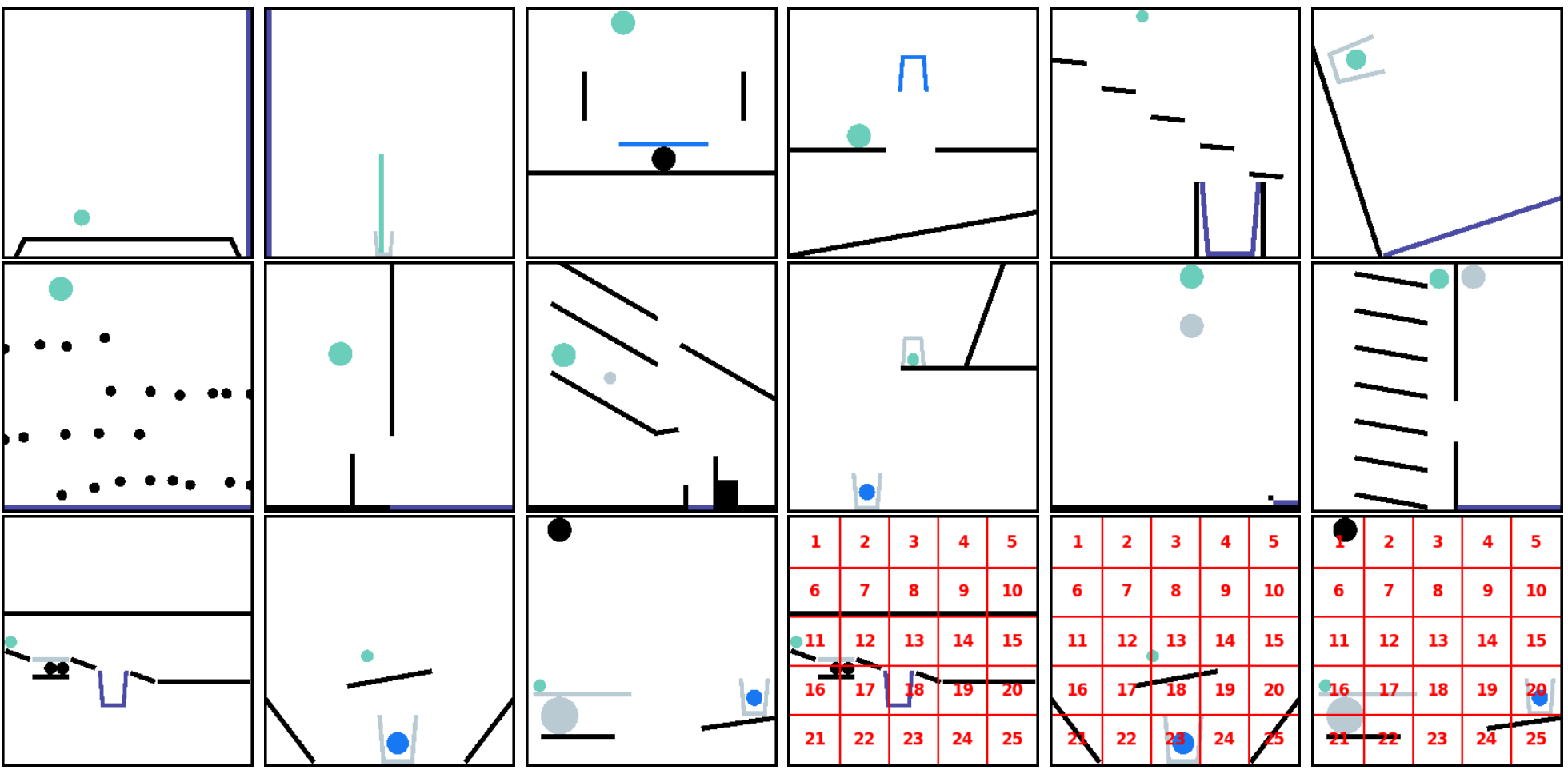 Figure 7: Sample tasks from PHYRE benchmark. The images illustrate the diversity of initial setups for the physical reasoning puzzles. The last three images on the bottom right show the scene overlaid with the 5x5 grid we use to discretize the placement locations for the agent's actions.