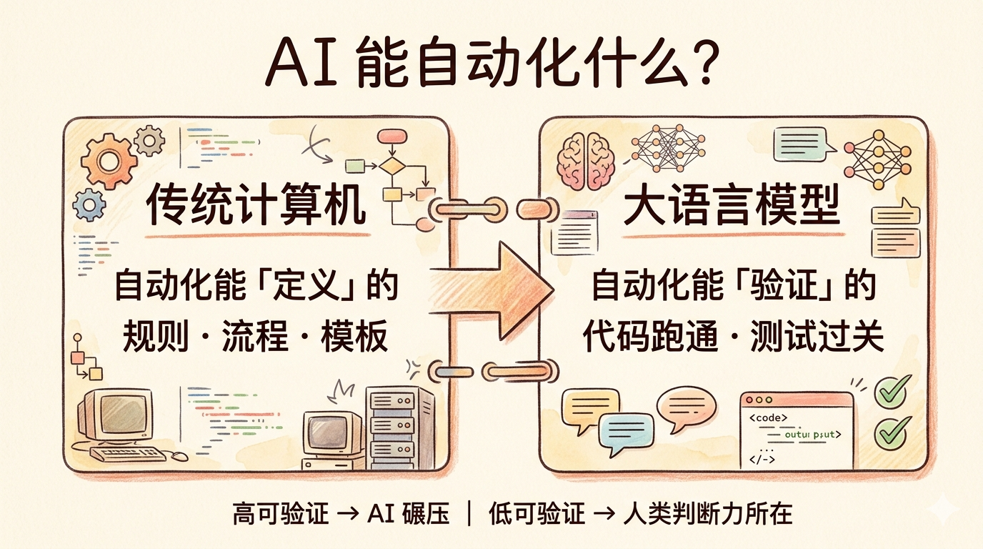 AI 能自动化什么——可验证性框架