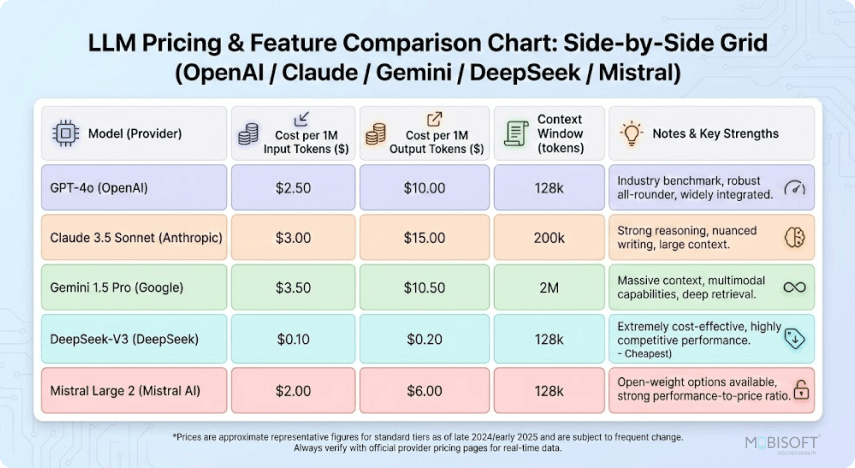 LLM API Pricing Guide: Costs, Token Rates & Models