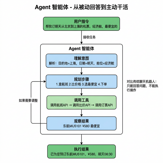 Agent**智能体**工作流程