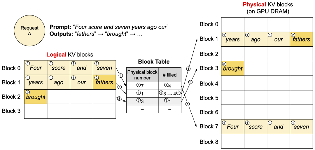 PagedAttention 中的块映射