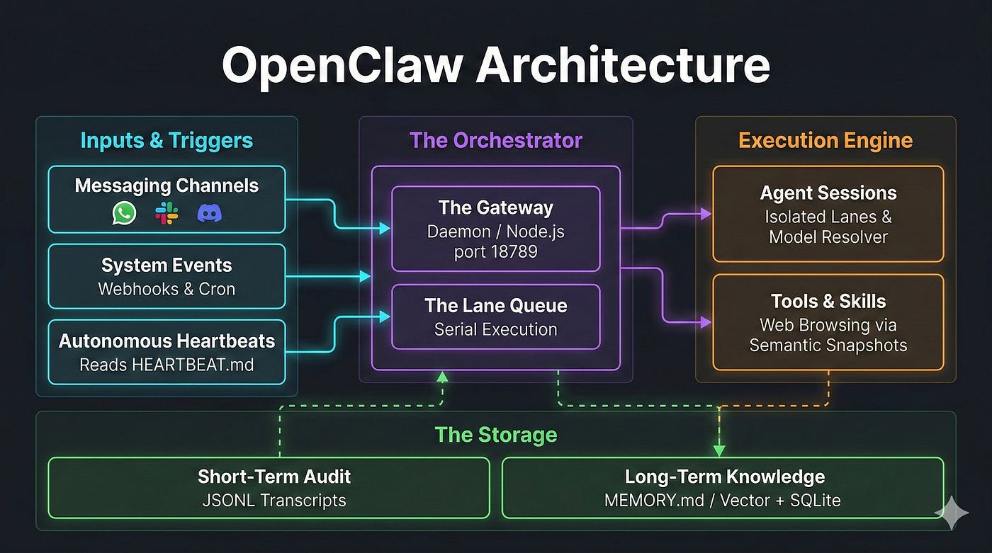 OpenClaw: A Complete Guide to the AI Agent Gateway (Setup, Architecture, and Real-World Use Cases) | by Sushain Gpt | Mar, 2026 | Medium