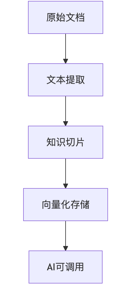 知识库内部构建机制