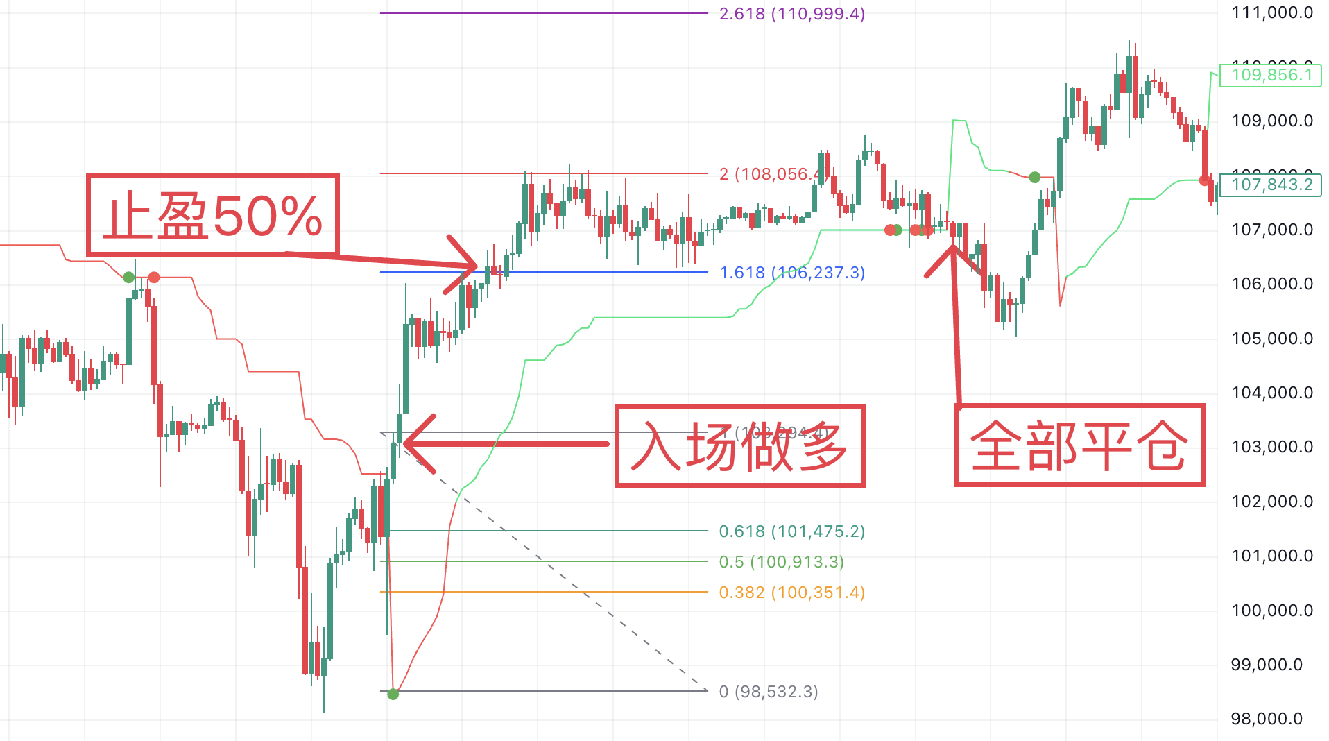 做多示意圖