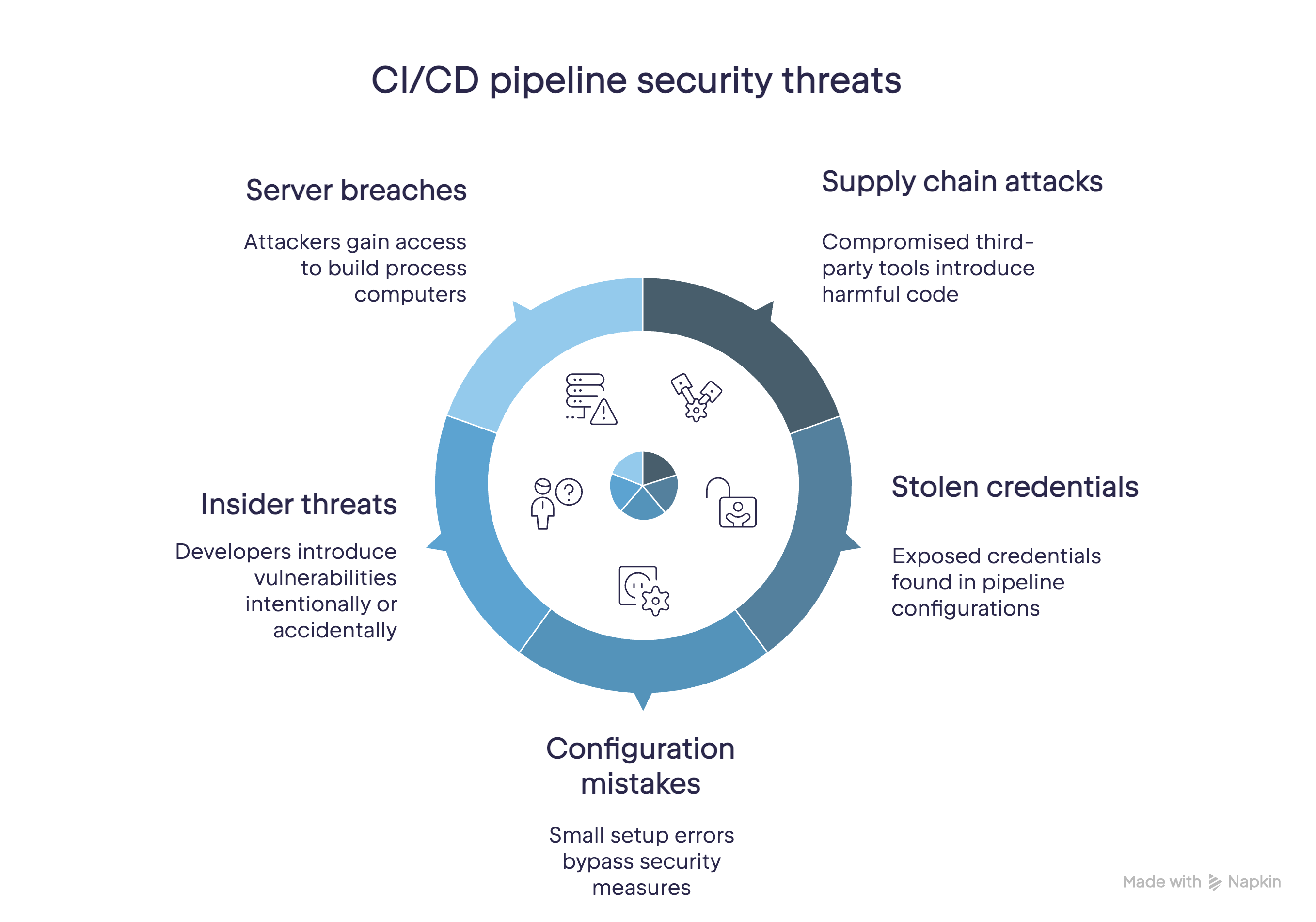 CI/CD Security Best Practices - The JetBrains Blog